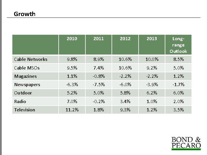 Growth 2010 2011 2012 2013 Longrange Outlook Cable Networks 9. 8% 8. 9% 10.