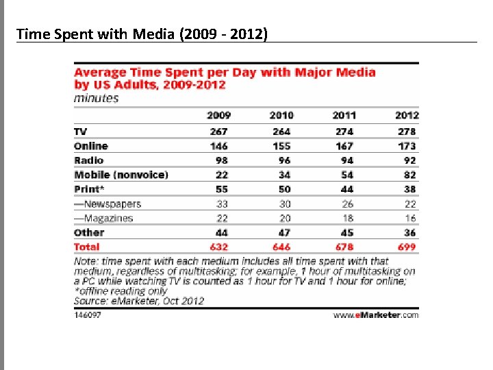 Time Spent with Media (2009 - 2012) 