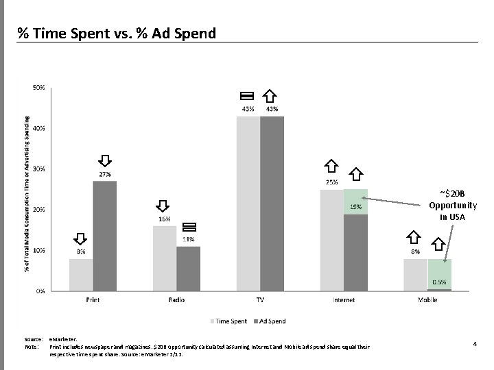 % Time Spent vs. % Ad Spend ~$20 B Opportunity in USA Source: e.