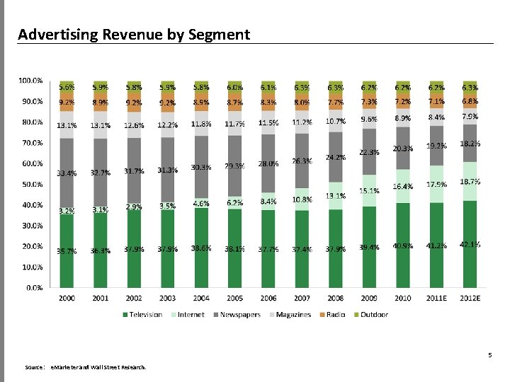 Advertising Revenue by Segment 5 Source: e. Marketer and Wall Street Research. 