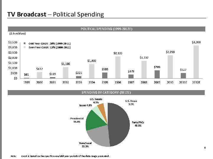 TV Broadcast – Political Spending POLITICAL SPENDING (1999 -2012 E) ($ in millions) Odd