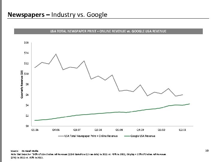 Newspapers – Industry vs. Google USA TOTAL NEWSPAPER PRINT + ONLINE REVENUE vs. GOOGLE