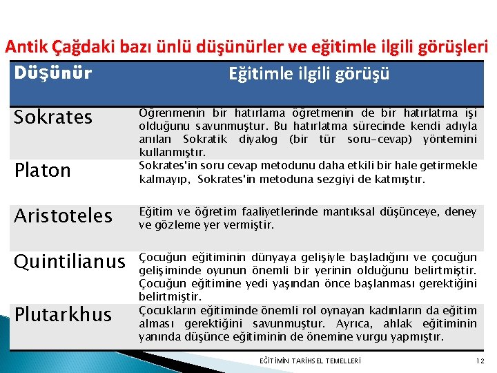 Antik Çağdaki bazı ünlü düşünürler ve eğitimle ilgili görüşleri Düşünür Eğitimle ilgili görüşü Sokrates