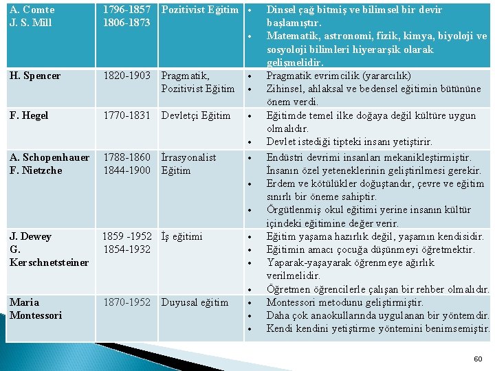 A. Comte J. S. Mill 1796 -1857 1806 -1873 Pozitivist Eğitim H. Spencer F.