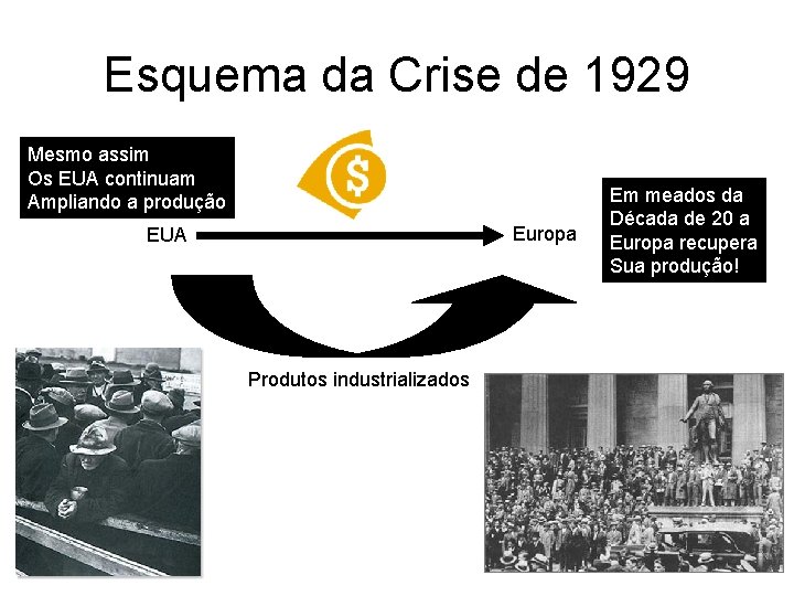 Esquema da Crise de 1929 Mesmo assim Os EUA continuam Ampliando a produção Europa