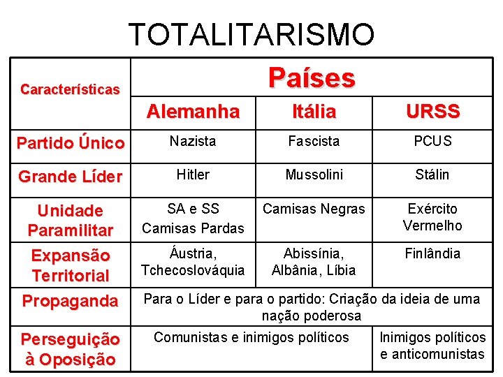 TOTALITARISMO Países Características Alemanha Itália URSS Partido Único Nazista Fascista PCUS Grande Líder Hitler