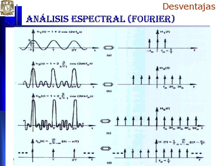 Desventajas análisis espectral (fourier) Electroencefalogramas X Reunión de Neuroimagen 2008 Ana Leonor Rivera Desventajas análisis espectral (fourier) Electroencefalogramas X Reunión de Neuroimagen 2008 Ana Leonor Rivera