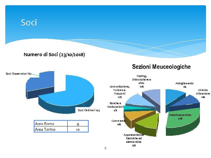 Soci Numero di Soci (23/10/2018) Soci Osservatori 62 Trading, Distrubuitore e altro Comunicazione, 10% Soci Numero di Soci (23/10/2018) Soci Osservatori 62 Trading, Distrubuitore e altro Comunicazione, 10%