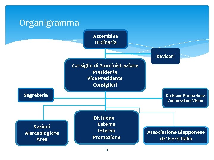 Organigramma Assemblea Ordinaria Revisori Consiglio di Amministrazione Presidente Vice Presidente Consiglieri Segreteria Sezioni Merceologiche Organigramma Assemblea Ordinaria Revisori Consiglio di Amministrazione Presidente Vice Presidente Consiglieri Segreteria Sezioni Merceologiche