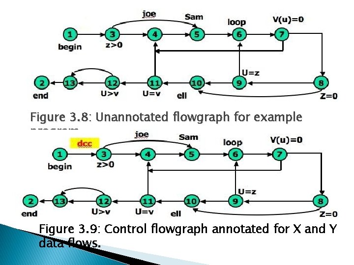 Figure 3. 8: Unannotated flowgraph for example program Figure 3. 9: Control flowgraph annotated