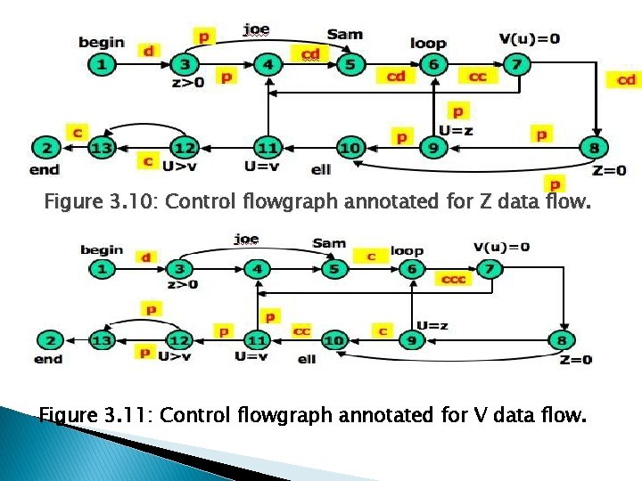 Figure 3. 10: Control flowgraph annotated for Z data flow. Figure 3. 11: Control