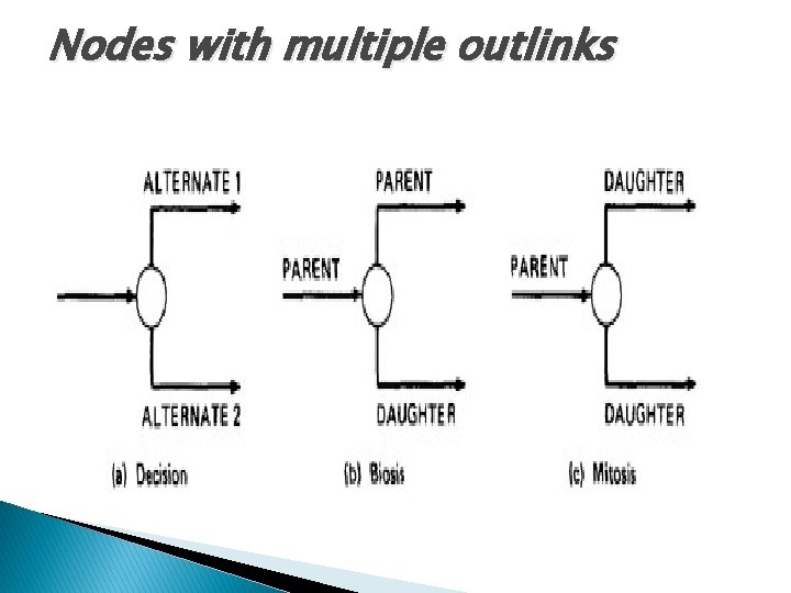 Nodes with multiple outlinks 