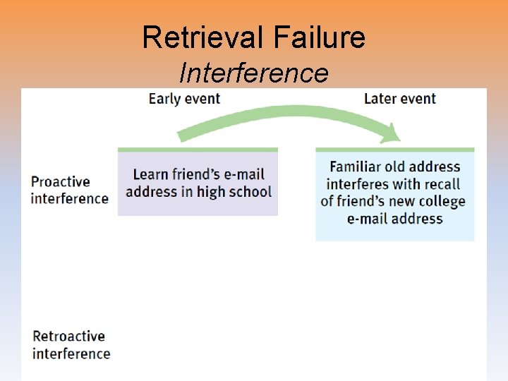 Retrieval Failure Interference 