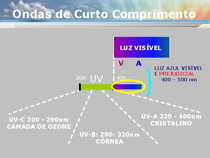 Ondas de Curto Comprimento LUZ VISÍVEL V 200 UV A 400 LUZ AZUL VISÍVEL