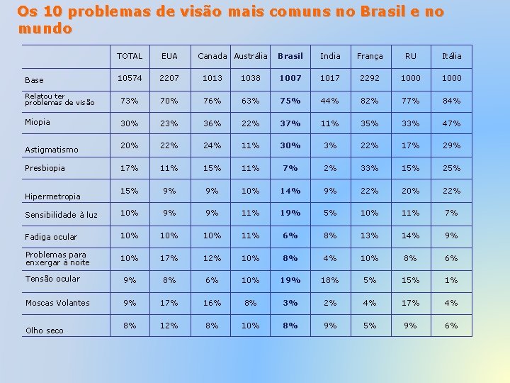 Os 10 problemas de visão mais comuns no Brasil e no mundo TOTAL EUA