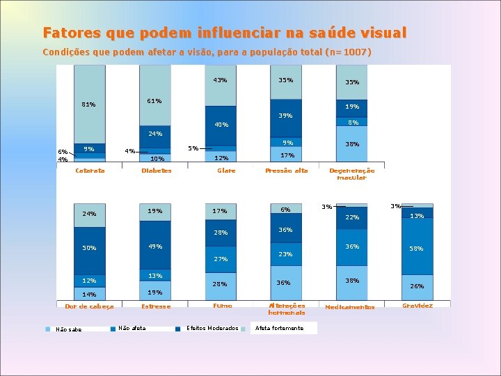 Fatores que podem influenciar na saúde visual Condições que podem afetar a visão, para
