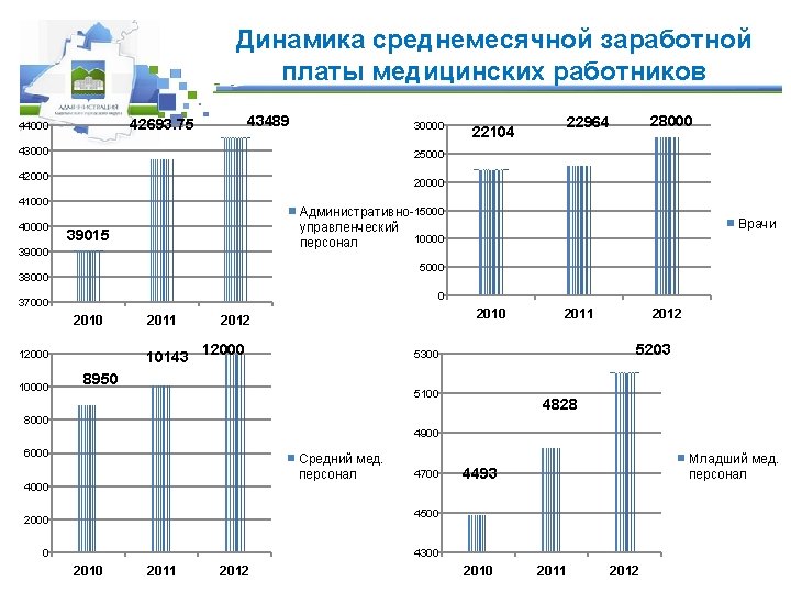 Динамика среднемесячной заработной платы медицинских работников 43489 42693. 75 44000 30000 43000 25000 420000