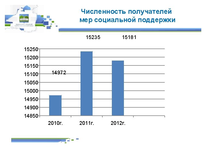 Численность получателей мер социальной поддержки 15235 15181 15250 15200 15150 15100 14972 15050 15000