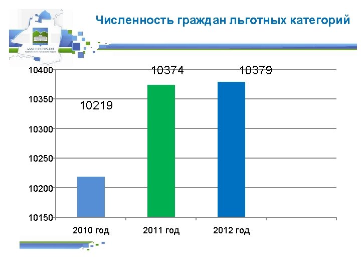 Численность граждан льготных категорий 10374 10400 10350 10379 10219 10300 10250 10200 10150 2010