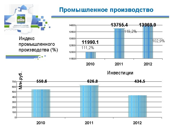 Промышленное производство 13755. 4 14000 119, 2% 13500 Индекс промышленного производства (%) 13000 12500