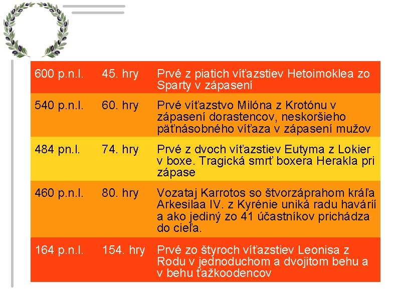 600 p. n. l. 45. hry Prvé z piatich víťazstiev Hetoimoklea zo Sparty v