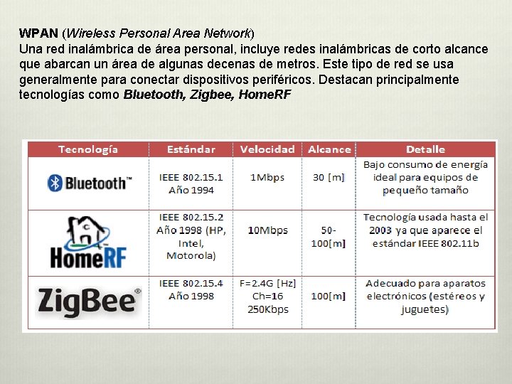 WPAN (Wireless Personal Area Network) Una red inalámbrica de área personal, incluye redes inalámbricas WPAN (Wireless Personal Area Network) Una red inalámbrica de área personal, incluye redes inalámbricas