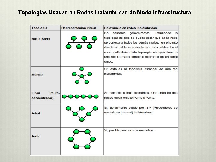 Topologías Usadas en Redes Inalámbricas de Modo Infraestructura Topologías Usadas en Redes Inalámbricas de Modo Infraestructura