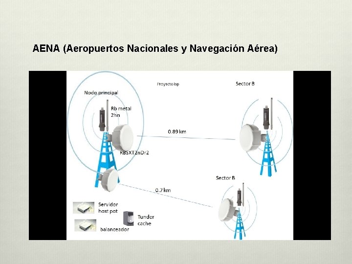 AENA (Aeropuertos Nacionales y Navegación Aérea) AENA (Aeropuertos Nacionales y Navegación Aérea)