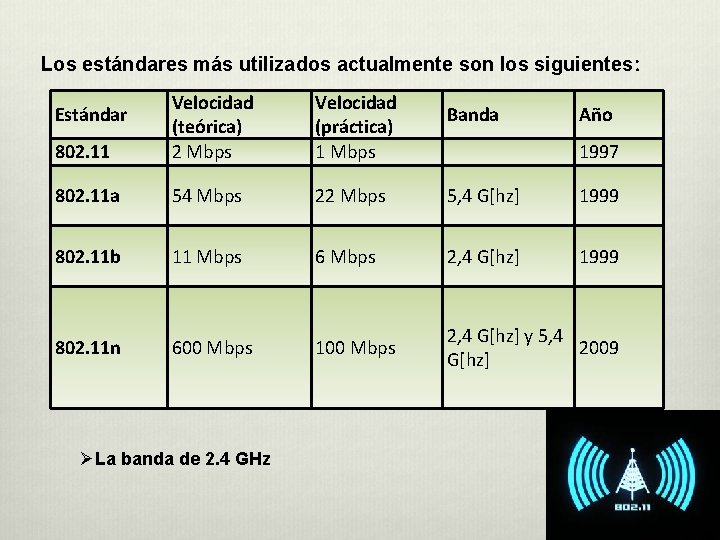 Los estándares más utilizados actualmente son los siguientes: 802. 11 Velocidad (teórica) 2 Mbps Los estándares más utilizados actualmente son los siguientes: 802. 11 Velocidad (teórica) 2 Mbps