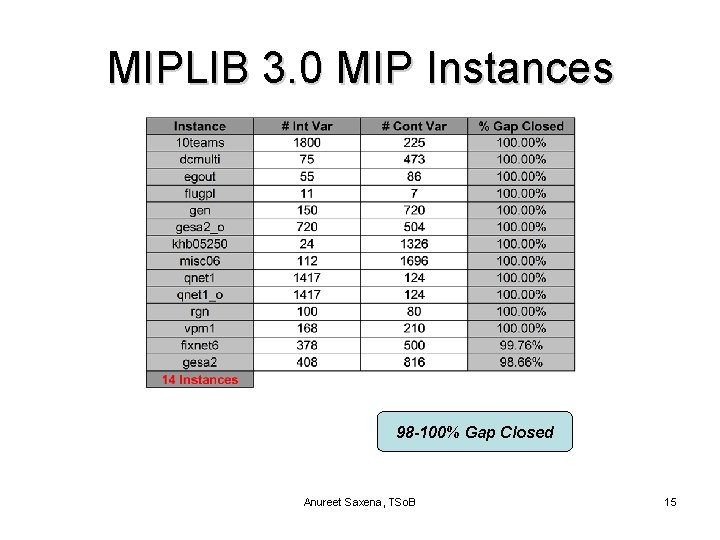 MIPLIB 3. 0 MIP Instances 98 -100% Gap Closed Anureet Saxena, TSo. B 15