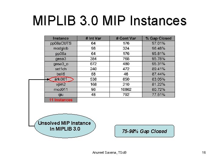 MIPLIB 3. 0 MIP Instances Unsolved MIP Instance In MIPLIB 3. 0 75 -98%