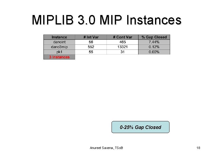 MIPLIB 3. 0 MIP Instances 0 -25% Gap Closed Anureet Saxena, TSo. B 18