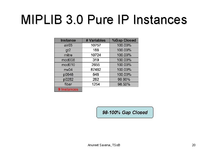 MIPLIB 3. 0 Pure IP Instances 98 -100% Gap Closed Anureet Saxena, TSo. B