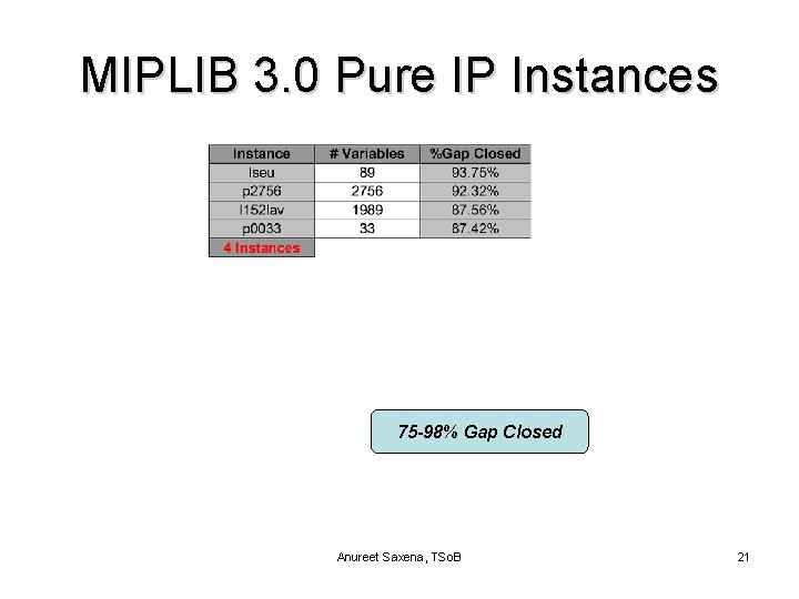 MIPLIB 3. 0 Pure IP Instances 75 -98% Gap Closed Anureet Saxena, TSo. B