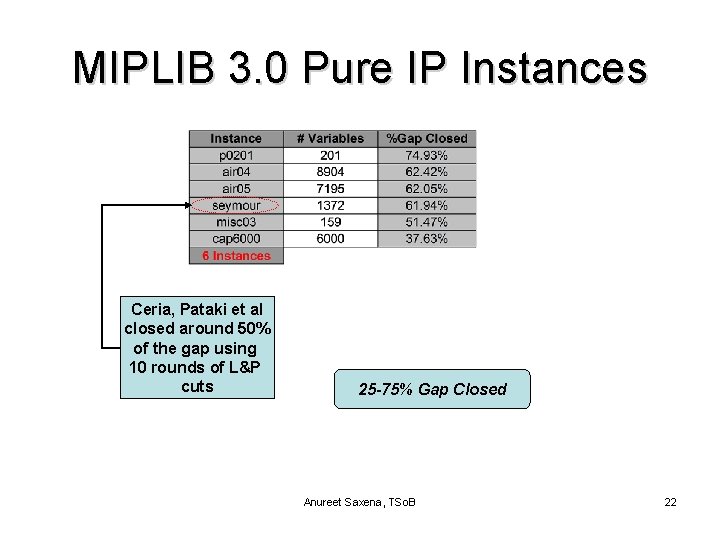 MIPLIB 3. 0 Pure IP Instances Ceria, Pataki et al closed around 50% of