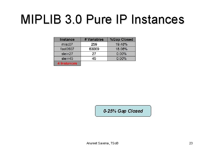 MIPLIB 3. 0 Pure IP Instances 0 -25% Gap Closed Anureet Saxena, TSo. B