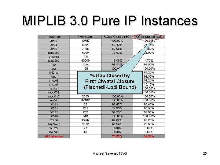 MIPLIB 3. 0 Pure IP Instances % Gap Closed by First Chvatal Closure (Fischetti-Lodi