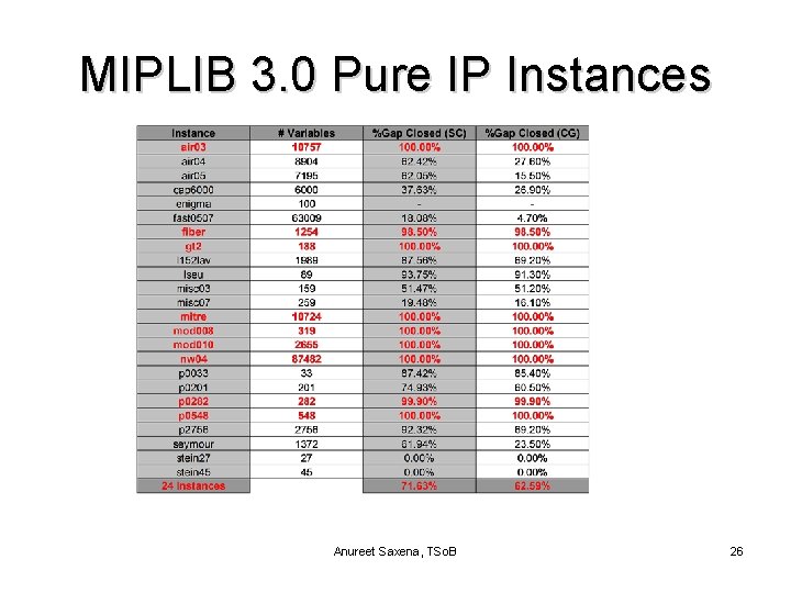 MIPLIB 3. 0 Pure IP Instances Anureet Saxena, TSo. B 26 