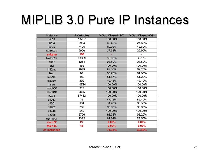 MIPLIB 3. 0 Pure IP Instances Anureet Saxena, TSo. B 27 