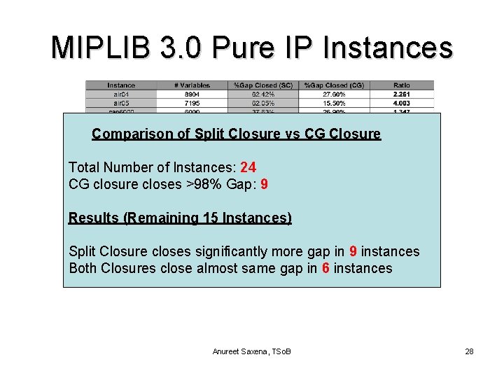 MIPLIB 3. 0 Pure IP Instances Comparison of Split Closure vs CG Closure Total