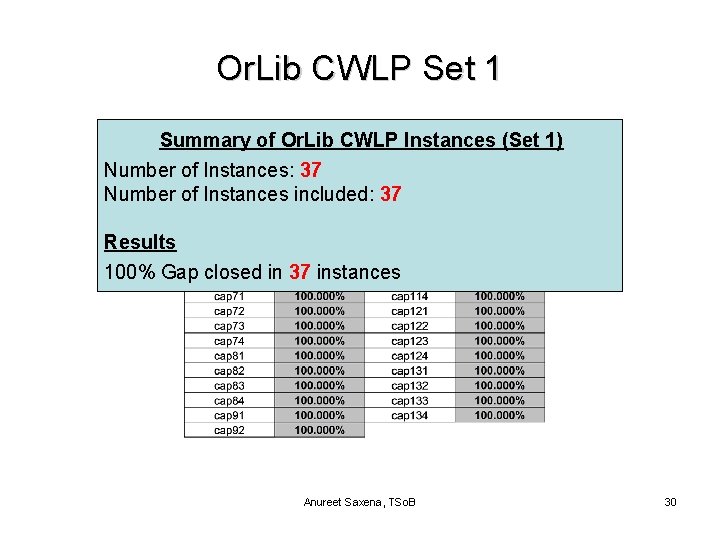 Or. Lib CWLP Set 1 Summary of Or. Lib CWLP Instances (Set 1) Number