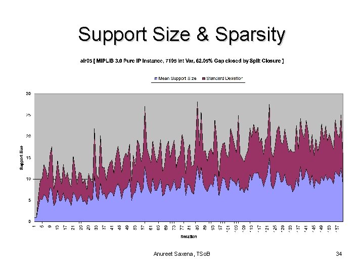 Support Size & Sparsity Anureet Saxena, TSo. B 34 