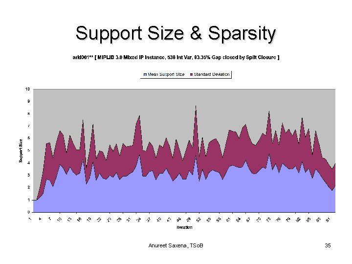 Support Size & Sparsity Anureet Saxena, TSo. B 35 