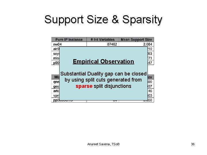 Support Size & Sparsity Empirical Observation Substantial Duality gap can be closed by using