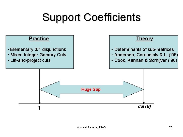 Support Coefficients Practice Theory • Determinants of sub-matrices • Andersen, Cornuejols & Li (’