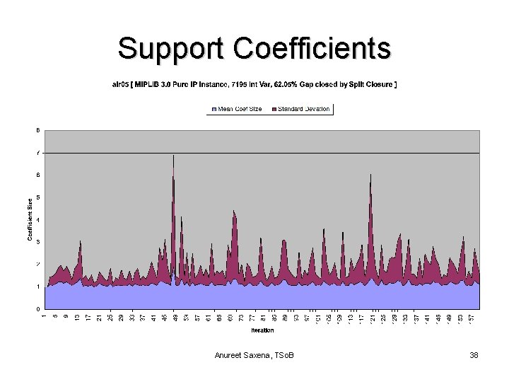 Support Coefficients Anureet Saxena, TSo. B 38 