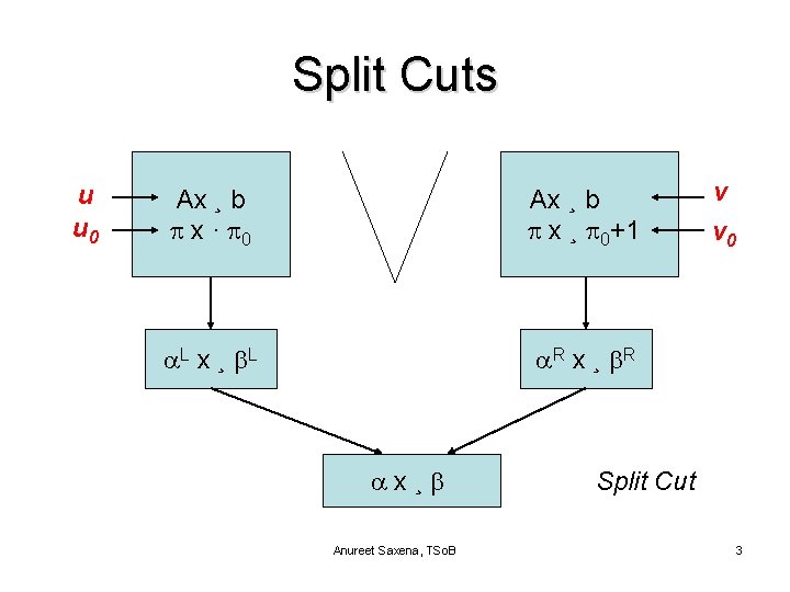 Split Cuts u u 0 Ax ¸ b x · 0 Ax ¸ b