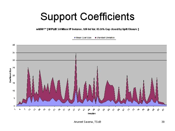 Support Coefficients Anureet Saxena, TSo. B 39 