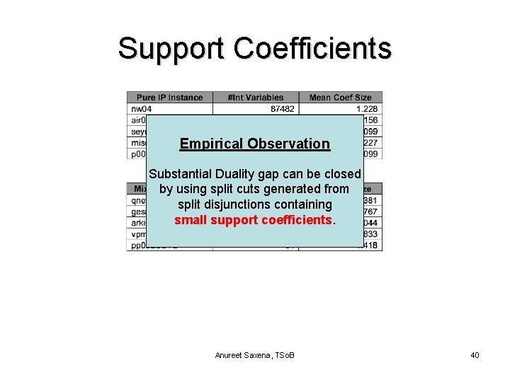 Support Coefficients Empirical Observation Substantial Duality gap can be closed by using split cuts