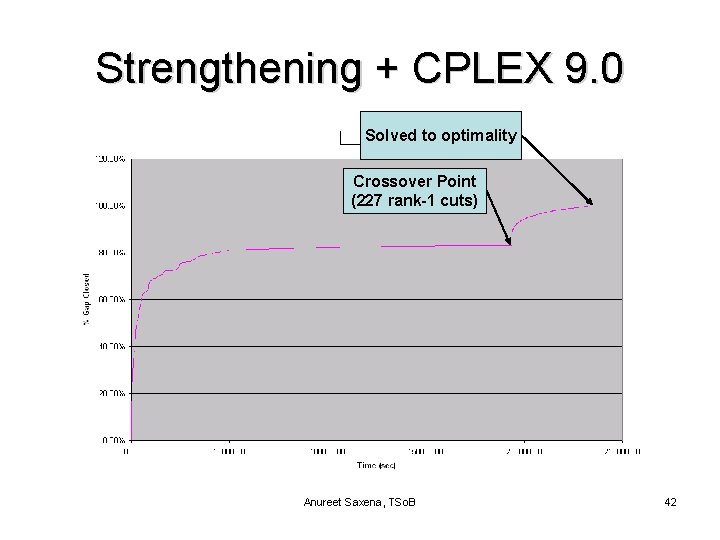 Strengthening + CPLEX 9. 0 Solved to optimality Crossover Point (227 rank-1 cuts) Anureet